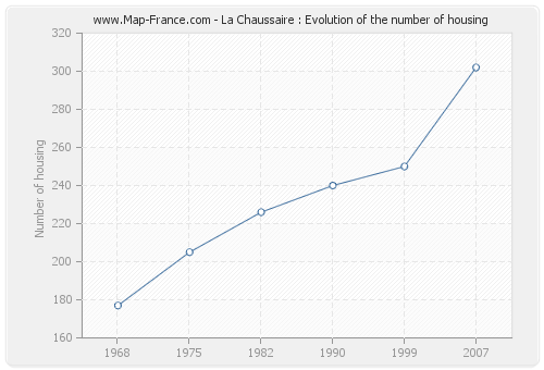 La Chaussaire : Evolution of the number of housing